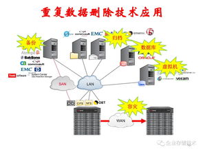 高效能重復(fù)數(shù)據(jù)刪除存儲技術(shù) 重塑數(shù)據(jù)處理與存儲服務(wù)的新范式